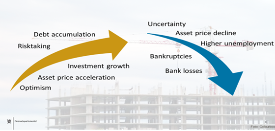 Diagram: Speech at Finance Norway’s Capital Markets Day 2018