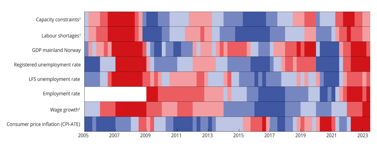 Figure 2.8 Selected indicators of capacity utilisation in the Norwegian economy1 Q1 2005 – Q2 2023