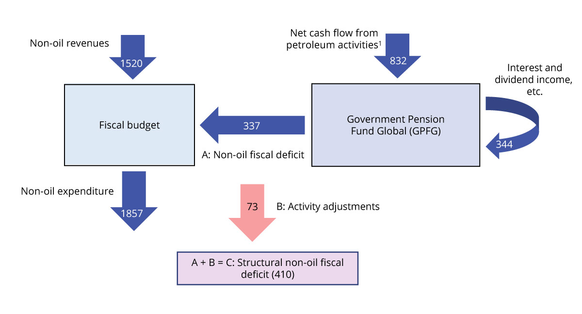 Figure 3.21 Cash flows between the fiscal budget and the GPFG. Figures from the National Budget for 2024. NOK billion