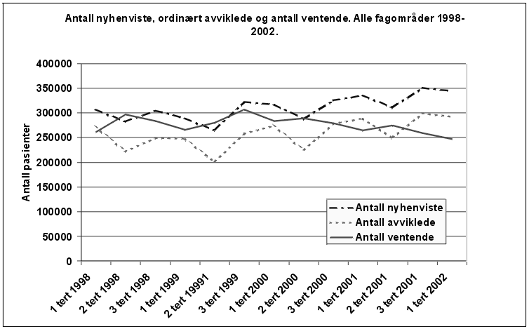Figur 7.2 Antall nyhenviste, ordinært avviklede og antall ventende
pasienter. Alle fagområder 1998-2002.