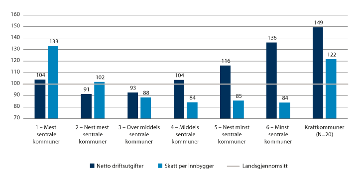Figur 5.1 Kommuners netto driftsutgifter og ordinære skatteinntekter (før skatteutjevning) etter sentralitet (2019)
.1 Tall per innbygger i prosent av landsgjennomsnittet