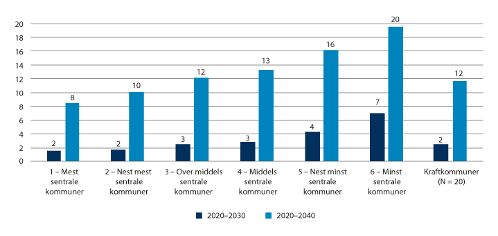 Figur 5.10 Beregnet endring i kommunenes utgiftsbehov per innbygger 2020–2030 og 2020–2040. Tall i prosent