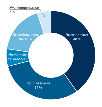 Figur 5.2 Kommunesektorens samlede inntekter fordelt på inntektskilde (2021)