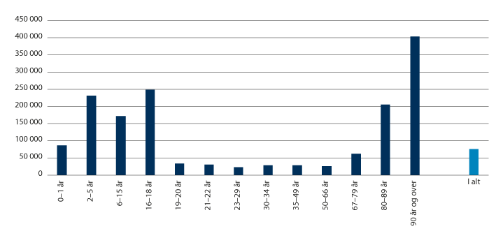 Figur 5.3 Kommunesektorens beregnede gjennomsnittkostnader per innbygger i ulike aldersgrupper (2020).
Tall i kroner