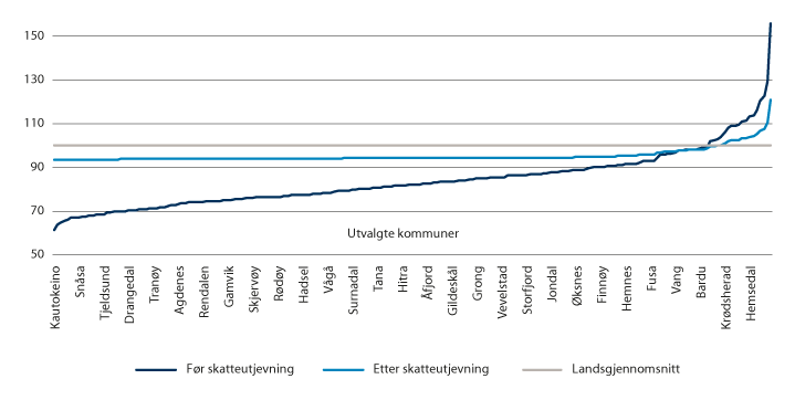 Figur 5.4 Ordinære skatteinntekter for kommuner på sentralitet 5 og 6 før og etter skatteutjevning(2019). Tall per innbygger i prosent av landsgjennomsnittet1