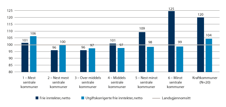 Figur 5.5 Kommuners netto frie inntekter med og uten utgiftskorrigering etter sentralitet. Tall per innbygger i prosent av landsgjennomsnittet1