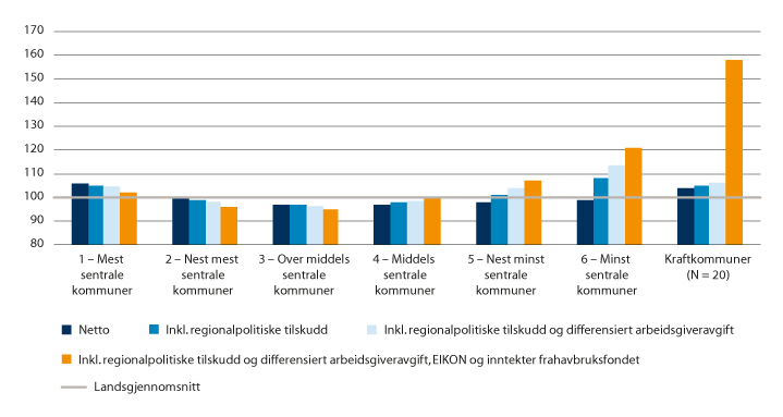 Figur 5.6 Kommuners utgiftskorrigerte frie inntekter med ulike inndelinger av type inntekter etter sentralitet (2019). Tall per innbygger i prosent av landsgjennomsnittet1
