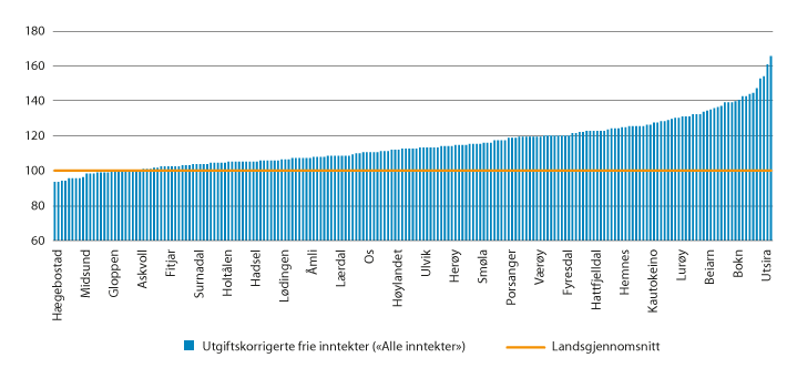 Figur 5.7 Utgiftskorrigerte frie inntekter for kommuner på sentralitet 5 og 6, alle frie inntekter inkludert (2019)
. Tall per innbygger i prosent av landsgjennomsnittet1