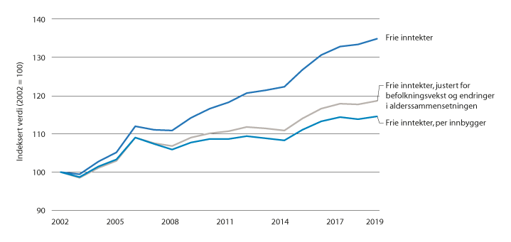 Figur 5.8 Realutviklingen1 i kommunesektorens frie inntekter 2002–2019 . Totalt, per innbygger og justert for endringer i alderssammensetningen. Indeks 2002=100.