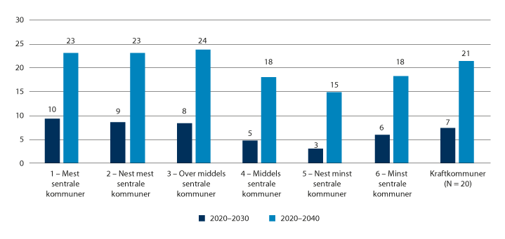 Figur 5.9 Beregnet endring i kommunenes utgiftsbehov 2020–2030 og 2020–2040. Tall i prosent