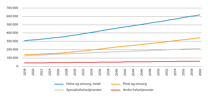 Figur 6.1 Framskrevet antall årsverk i helse- og omsorgssektoren totalt og i tre tjenestegrupper. Referansebane1