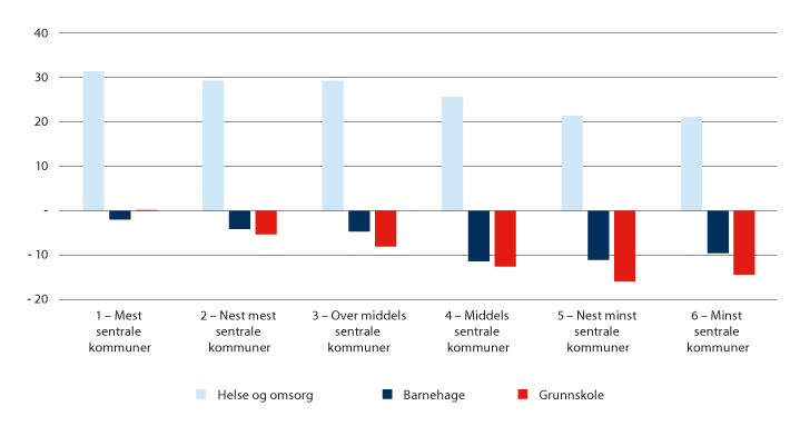 Figur 6.10 Beregnede endringer i etterspørsel etter sysselsatte i kommunesektoren, fordelt etter sentralitet og tjenesteområde 2020–2030. Prosent av kommunal sysselsetting i hver sektor