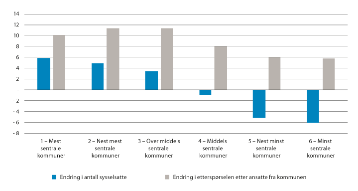 Figur 6.11 Beregnet endring i etterspørselen etter sysselsatte i kommunesektoren og tilbudet av sysselsatte, fordelt etter sentralitet. 2019–2030. Tall i prosent1