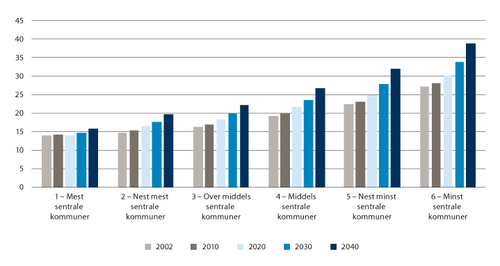 Figur 6.12 Antall sysselsatte i kommunesektoren per 100 sysselsatte i kommunen. Faktiske tall 2002, 2010 og 2020, beregnet etterspørsel 2030 og 20401