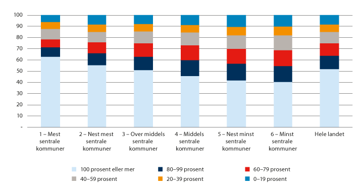 Figur 6.13 Andel lønnstakere som jobber heltid og deltid i helse- og omsorgssektoren, fordelt etter sentralitet (bosted) og avtalt arbeidstid (2019). Tall i prosent