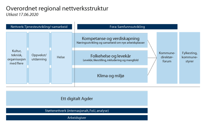 Figur 6.14 Eksempel på overordnet regional nettverksstruktur
