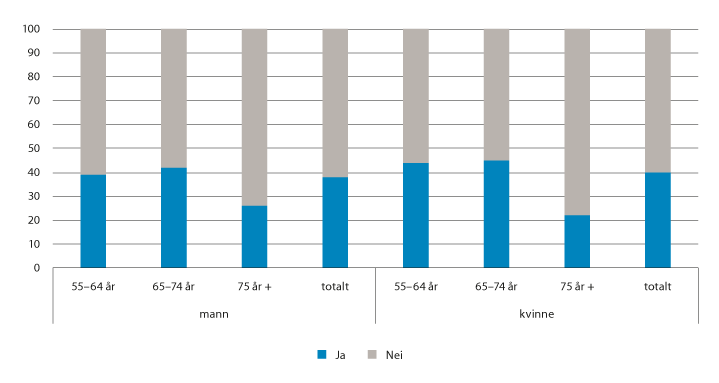 Figur 6.15 Andel innbyggere over 55 år i distriktene som har utført frivillig arbeid (2017). Tall i prosent1