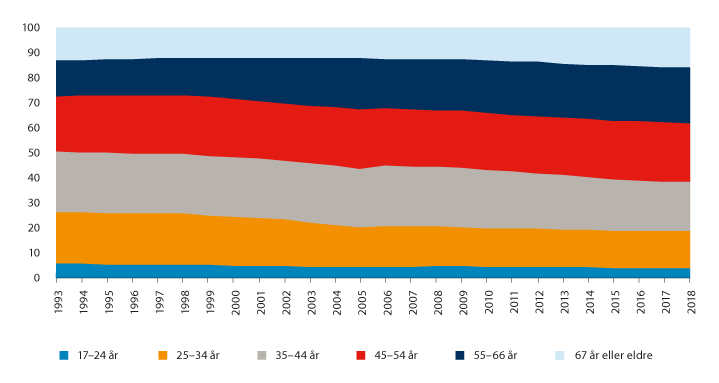 Figur 6.16 Aldersgruppers andel av samlet bruttoinntekt i Norge 1993–2018. Tall i prosent