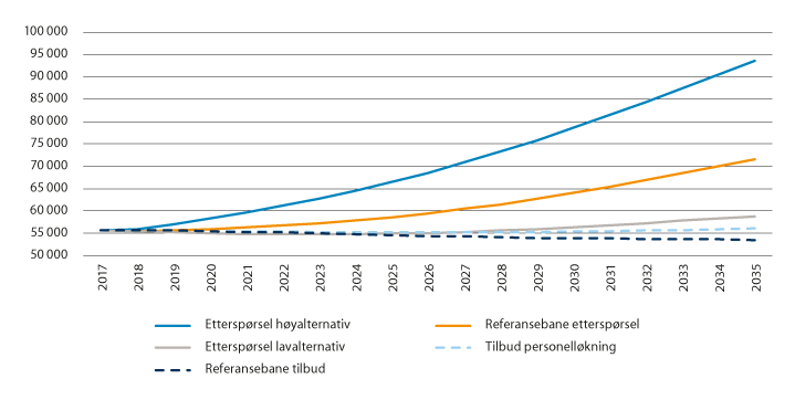 Figur 6.2 Framskrevet tilbud og etterspørsel i antall årsverk for helsefagarbeidere 2017–2035. Tall i normalårsverk
