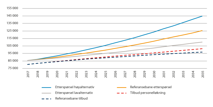 Figur 6.3 Framskrevet tilbud og etterspørsel i antall årsverk for sykepleiere 2017–2035. Tall i normalårsverk