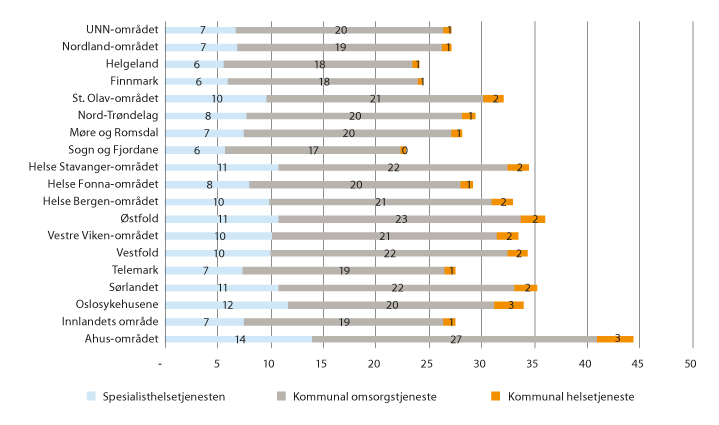 Figur 6.4 Framskrevet vekst i etterspørselen etter årsverk for helse- og omsorgssektoren i ulike tjenesteområder 2017–2035. Tall i prosent