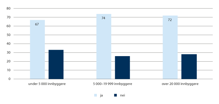 Figur 6.5 Andelen kommuner som opplever aldringen som en hovedutfordring, fordelt etter kommunestørrelse. Tall i prosent