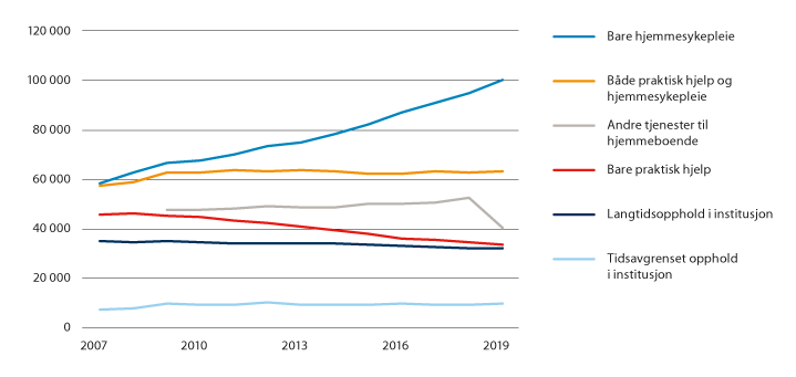 Figur 6.6 Antall mottakere av kommunale omsorgstjenester 2007–20191