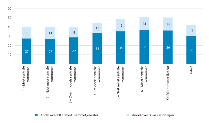 Figur 6.7 Andel personer over 80 år som mottar hjemmetjenester eller institusjonstjenester, fordelt etter sentralitet (2019). Tall i prosent1