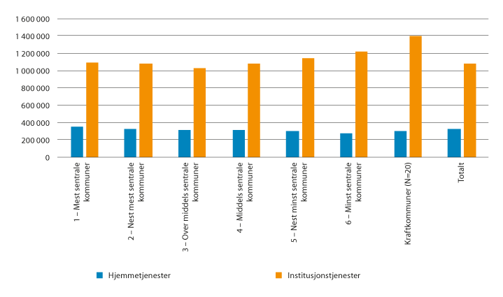 Figur 6.8 Kommunale brutto driftsutgifter per bruker ved utgangen av året i hjemmetjenester og institusjonstjenester, fordelt etter sentralitet (2019)1