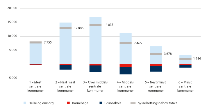 Figur 6.9 Beregnede endringer i etterspørsel etter sysselsatte i kommunesektoren, fordelt etter sentralitet og tjenesteområde 2020–2030. Antall sysselsatte