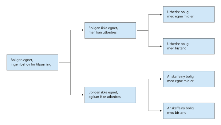 Figur 7.1 Modell over eldres valgalternativer med hensyn til boligtilpasning