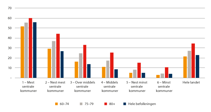 Figur 7.2 Andel eldre som ikke bor i vanlig familiebolig, fordelt etter sentralitet og sammenliknet med hele befolkningen (2019).1 Tall i prosent