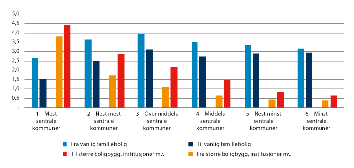 Figur 7.3 Flytterate fra og til ulike boligtyper etter sentralitet blant personer mellom 60 og 74 år (2019).1
Tall per 100 i aldersgruppen på sentralitetsnivået