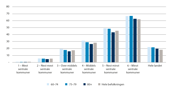 Figur 7.4 Andel eldre personer bosatt i spredtbygde strøk, fordelt etter sentralitet og sammenliknet med hele befolkningen (2019). Tall i prosent