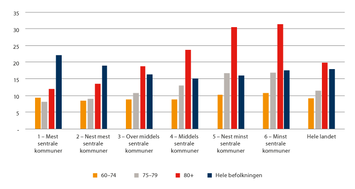 Figur 7.5 Andel eldre personer som bor i leid bolig, fordelt etter sentralitet og sammenliknet med hele befolkningen (2019). Tall i prosent