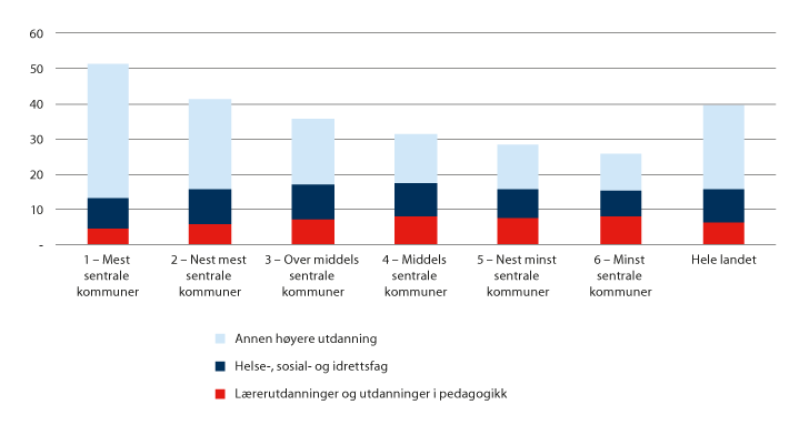 Figur 8.1 Andel av de sysselsatte (15–74 år) med høyere utdanning, fordelt etter sentralitet (arbeidssted) og type utdanning (2019). Tall i prosent