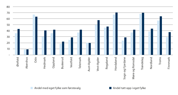 Figur 8.2 Andel søkere til høyere utdanning på studier i hjemfylke (førstevalg) og andel studenter tatt opp på studier i hjemfylke. Tall i prosent (2019)