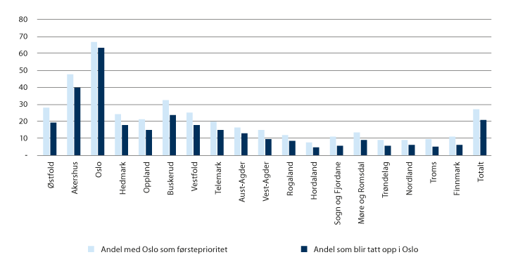 Figur 8.3 Andel søkere til høyere utdanning med studier i Oslo som førstevalg og andel studenter tatt opp på studier i Oslo, fordelt etter bostedsfylke (2019). Tall i prosent