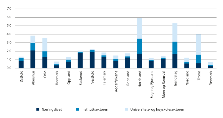 Figur 8.4 FoU-utgifter som andel av bruttoproduktet, fordelt etter fylke og utførende sektor ((2018)