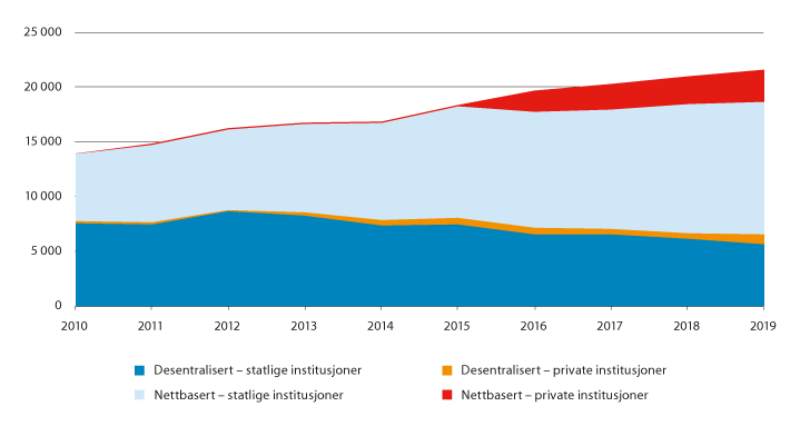 Figur 8.5 Antall studenter på fleksible studietilbud 2009–2019