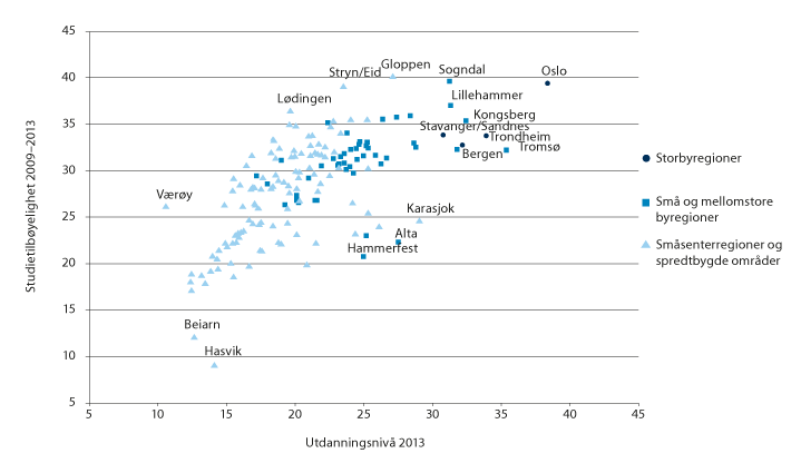 Figur 8.6 Utdanningsnivå1 i bo- og arbeidsmarkedsregioner i 2013 og andel i studier 2009–2013 under utdanning, fordelt etter bosted ved 16 års alder. Tall i prosent