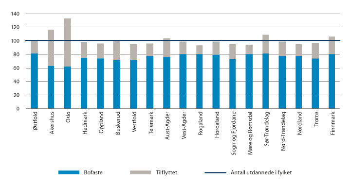 Figur 8.7 Bofaste, fraflyttede og tilflyttede i fylkene som andel av antall utdannet i fylket. 2017
