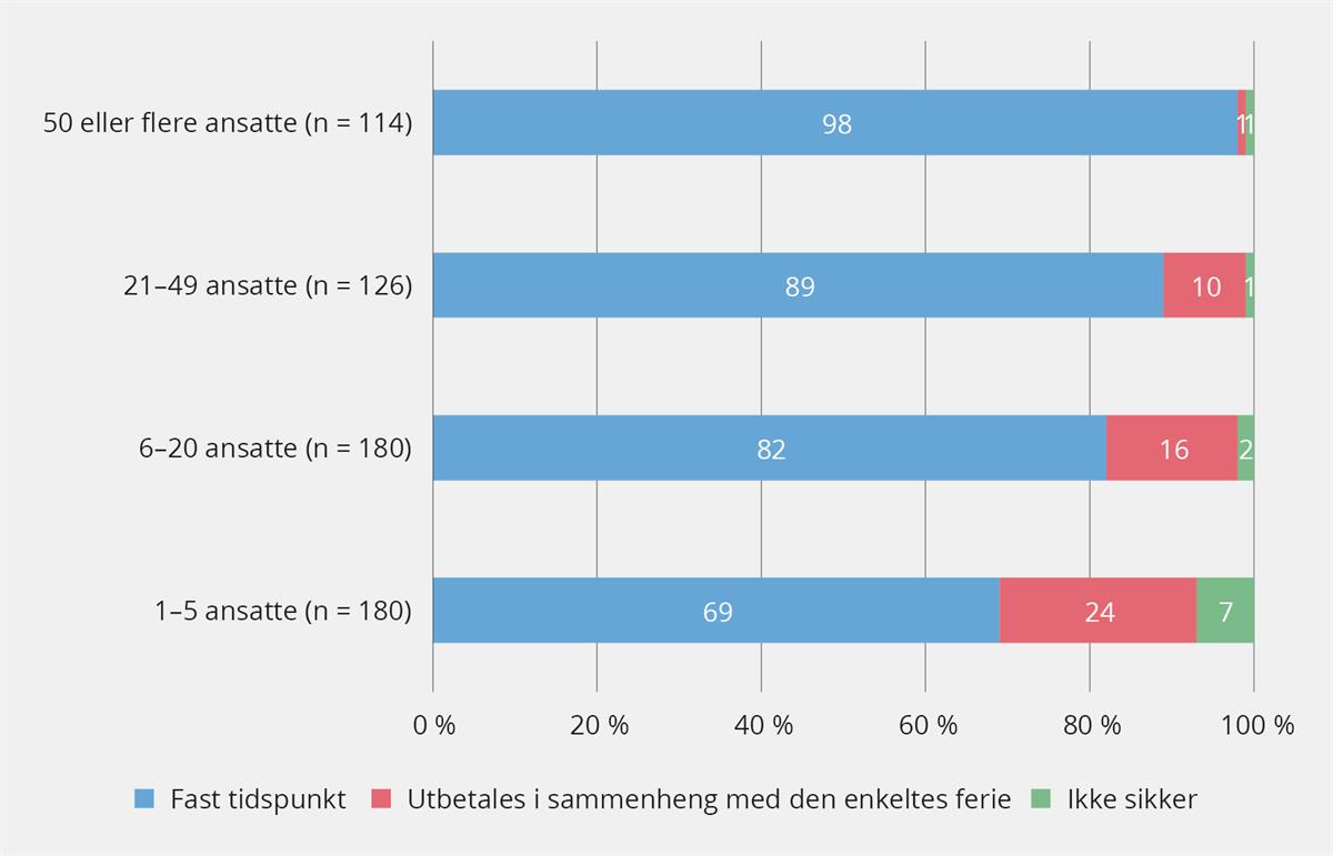 Liggende søyledigram som viser om feriepenger utbetales på et fast tidspunkt eller i sammenheng med den enkeltes ferie. Svarprosentene er fordelt på antall ansatte i bedriftene.