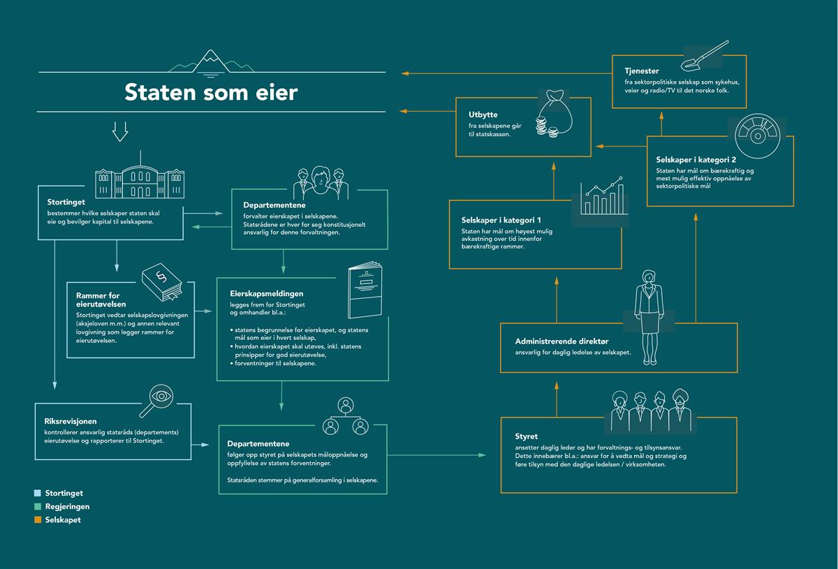 Illustrasjon. "Staten som eier"