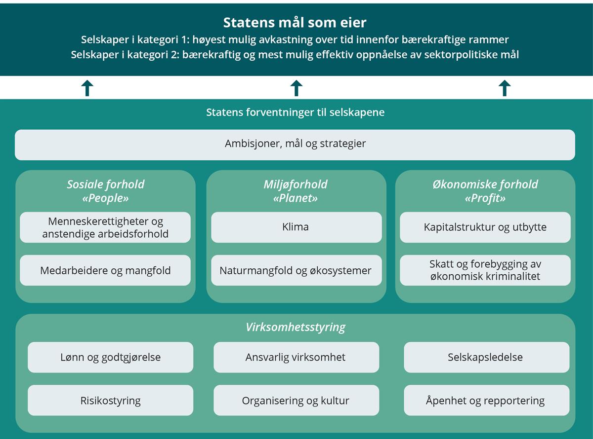 Figur. Statens forventninger til selskapene strukturert i henhold til økonomiske, sosiale og miljømessige forhold samt virksomhetsstyring.
