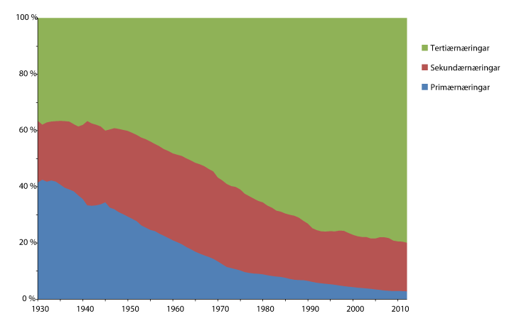 Figur 2.10 Næringsstruktur i Noreg i perioden 1930–2012. Delen sysselsette personar i hovudnæringsgrupper1
