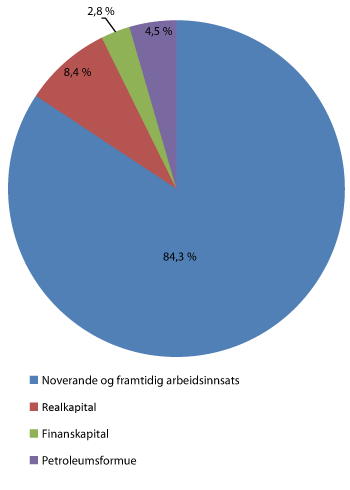 Figur 2.5 Nasjonalformue per innbyggjar i 2010 fordelt i prosent på ulike delindikatorar1