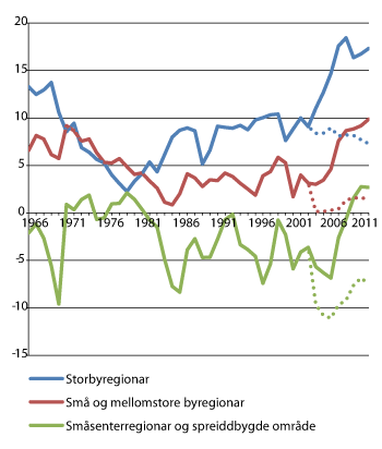 Figur 2.6 Utvikling i folketalet per 1 000 innbyggjarar i ulike regiontypar1 1966–2011. Med og utan (stipla linje) netto innvandring frå og med 2004