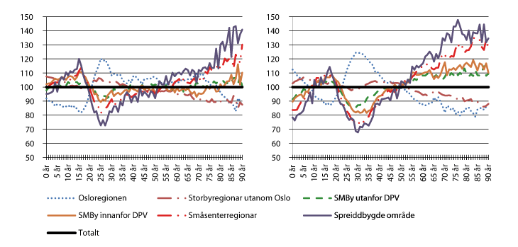 Figur 2.7 Aldersstruktur i ulike regiontypar1 i 1971 og 2012. Indeks, alderssnitt for Noreg er lik 100