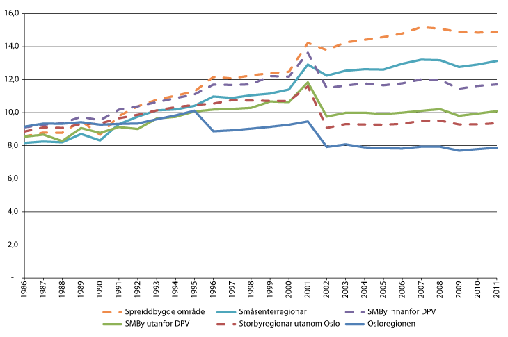 Figur 3.2 Gjennomsnittleg kommunal1 sysselsetjing per 100 innbyggjarar i ulike regiontypar2 i perioden 1986–2011